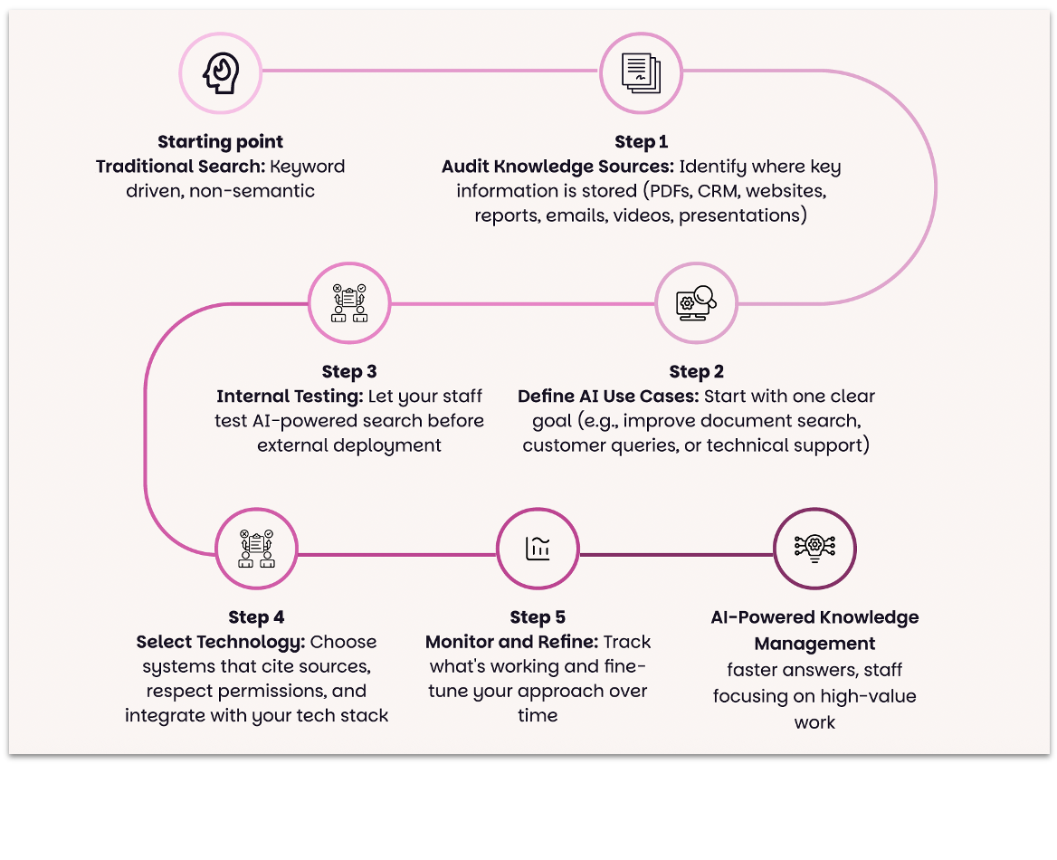 AI Steps AI Steps